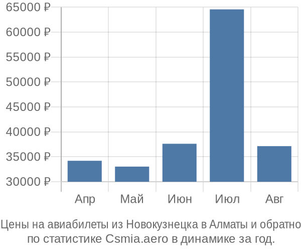 Авиабилеты из Новокузнецка в Алматы цены