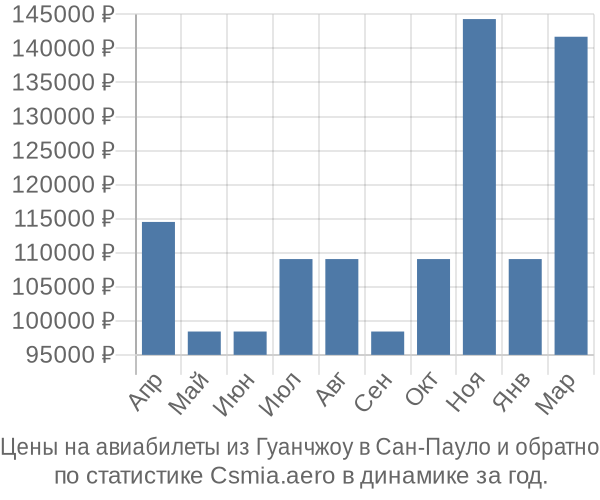 Авиабилеты из Гуанчжоу в Сан-Пауло цены