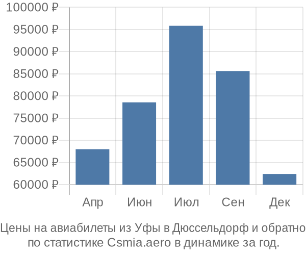 Авиабилеты из Уфы в Дюссельдорф цены