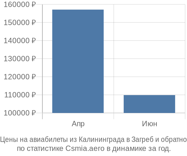 Авиабилеты из Калининграда в Загреб цены