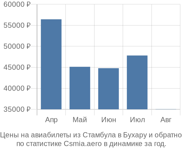 Авиабилеты из Стамбула в Бухару цены