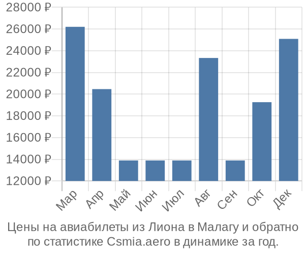 Авиабилеты из Лиона в Малагу цены