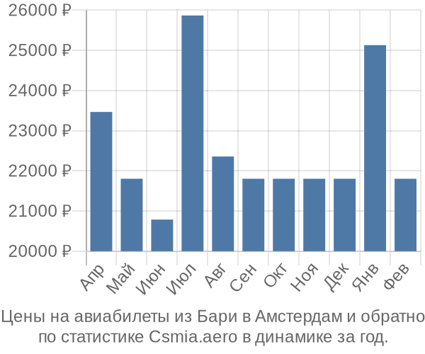 Авиабилеты из Бари в Амстердам цены