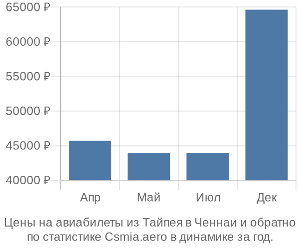 Авиабилеты из Тайпея в Ченнаи цены