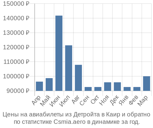 Авиабилеты из Детройта в Каир цены