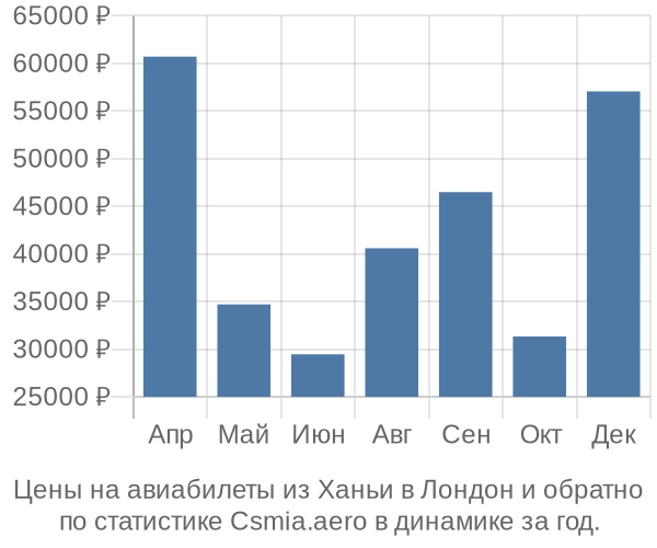 Авиабилеты из Ханьи в Лондон цены