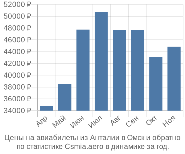 Авиабилеты из Анталии в Омск цены