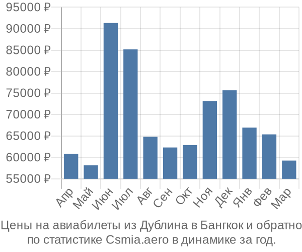 Авиабилеты из Дублина в Бангкок цены