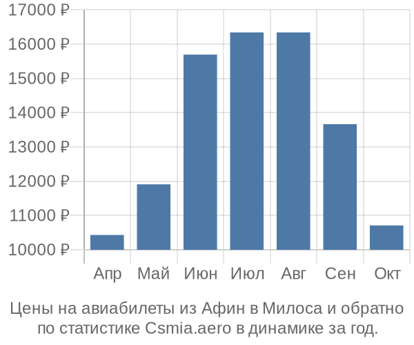 Авиабилеты из Афин в Милоса цены