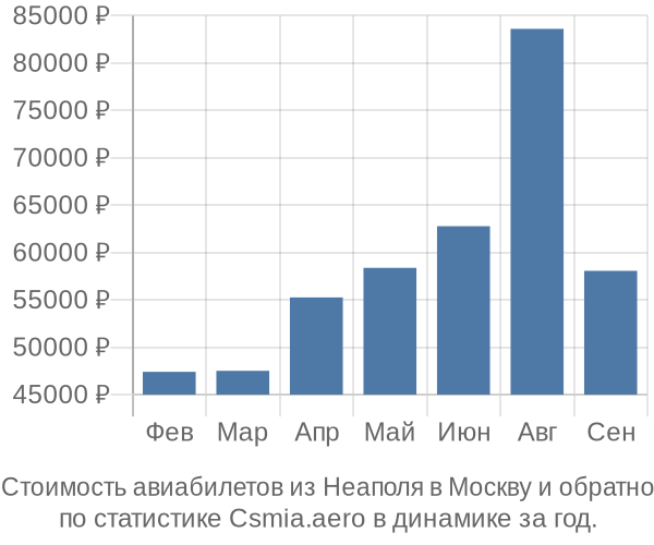 Стоимость авиабилетов из Неаполя в Москву