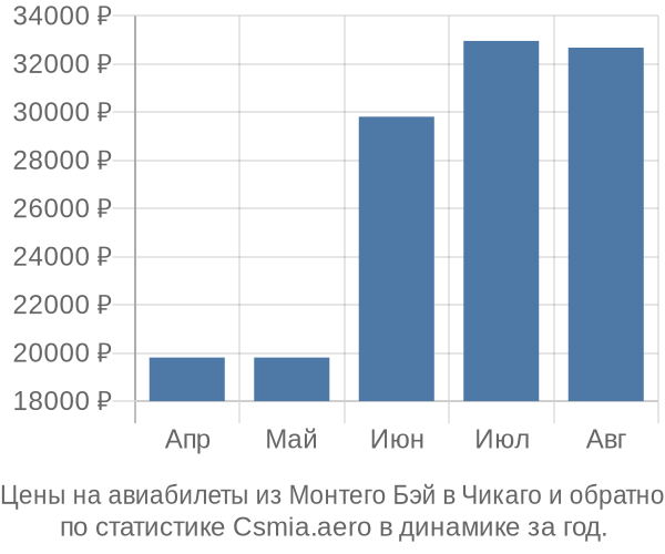 Авиабилеты из Монтего Бэй в Чикаго цены