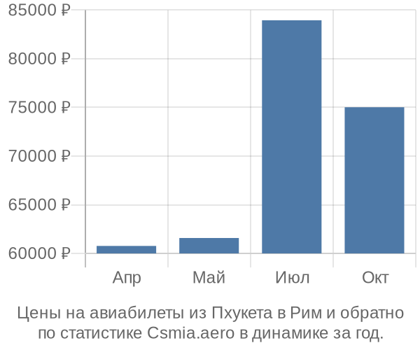 Авиабилеты из Пхукета в Рим цены