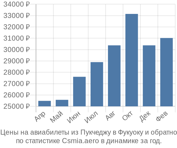 Авиабилеты из Пукчеджу в Фукуоку цены