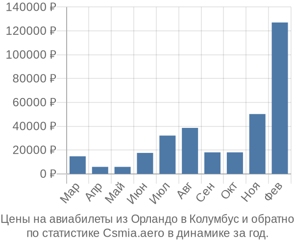 Авиабилеты из Орландо в Колумбус цены