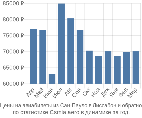 Авиабилеты из Сан-Пауло в Лиссабон цены