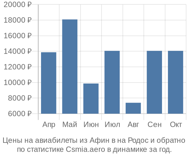 Авиабилеты из Афин в на Родос цены