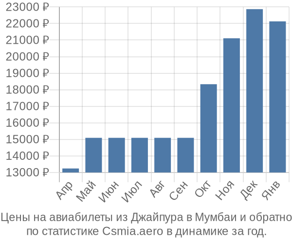 Авиабилеты из Джайпура в Мумбаи цены