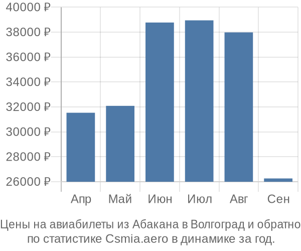 Авиабилеты из Абакана в Волгоград цены