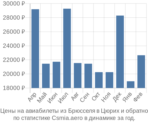 Авиабилеты из Брюсселя в Цюрих цены