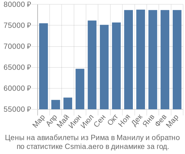 Авиабилеты из Рима в Манилу цены