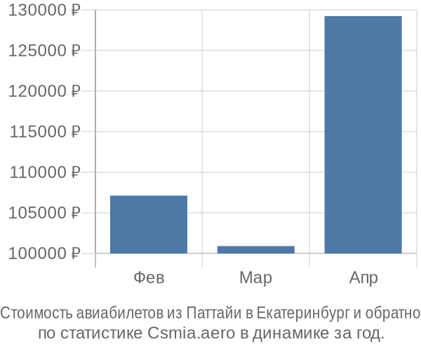 Стоимость авиабилетов из Паттайи в Екатеринбург