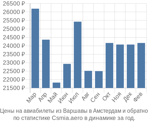 Авиабилеты из Варшавы в Амстердам цены