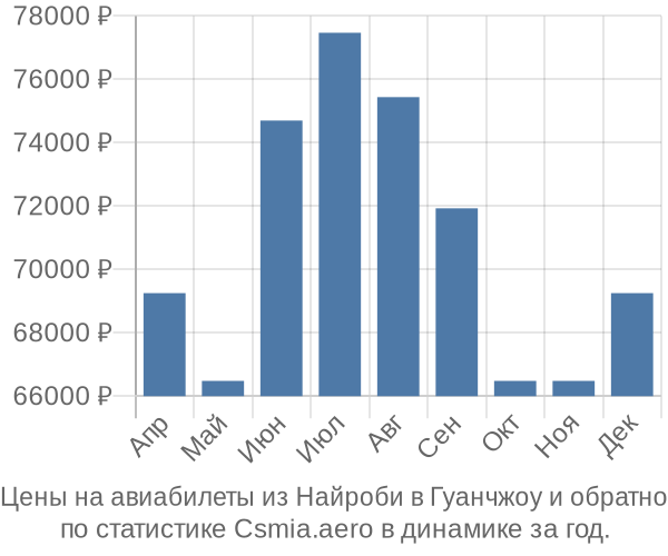 Авиабилеты из Найроби в Гуанчжоу цены