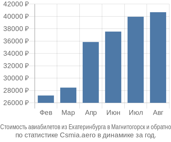 Стоимость авиабилетов из Екатеринбурга в Магнитогорск