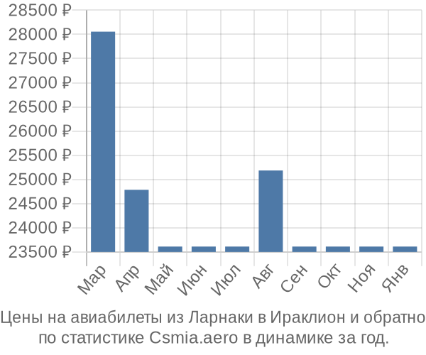 Авиабилеты из Ларнаки в Ираклион цены