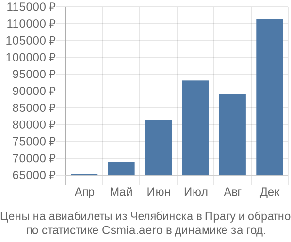 Авиабилеты из Челябинска в Прагу цены
