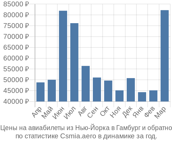 Авиабилеты из Нью-Йорка в Гамбург цены