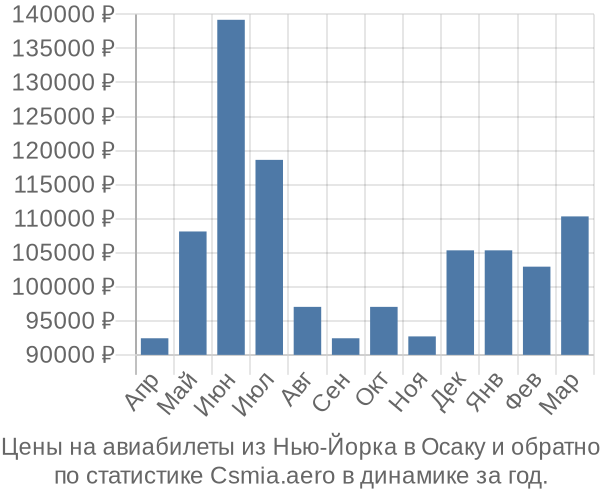 Авиабилеты из Нью-Йорка в Осаку цены