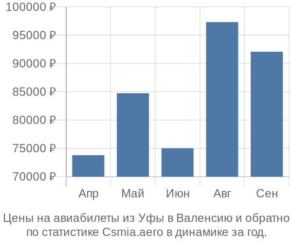 Авиабилеты из Уфы в Валенсию цены