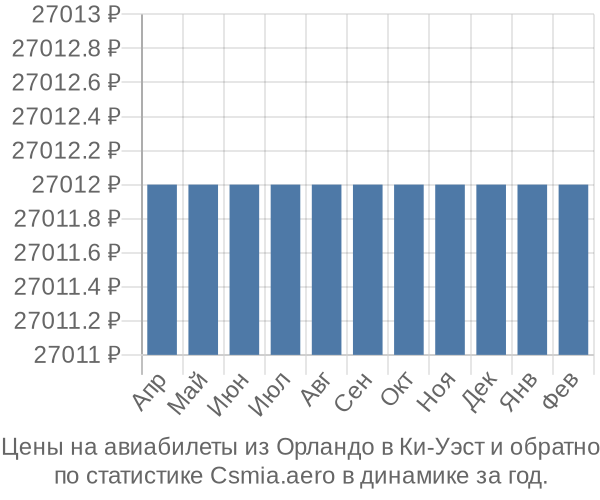 Авиабилеты из Орландо в Ки-Уэст цены