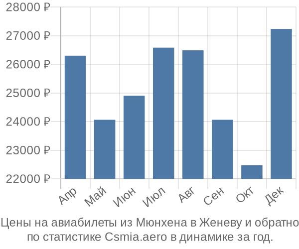 Авиабилеты из Мюнхена в Женеву цены