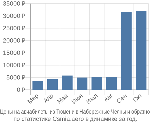 Авиабилеты из Тюмени в Набережные Челны цены