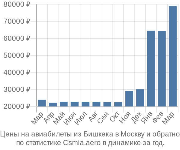 Авиабилеты из Бишкека в Москву цены
