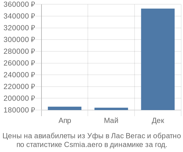 Авиабилеты из Уфы в Лас Вегас цены