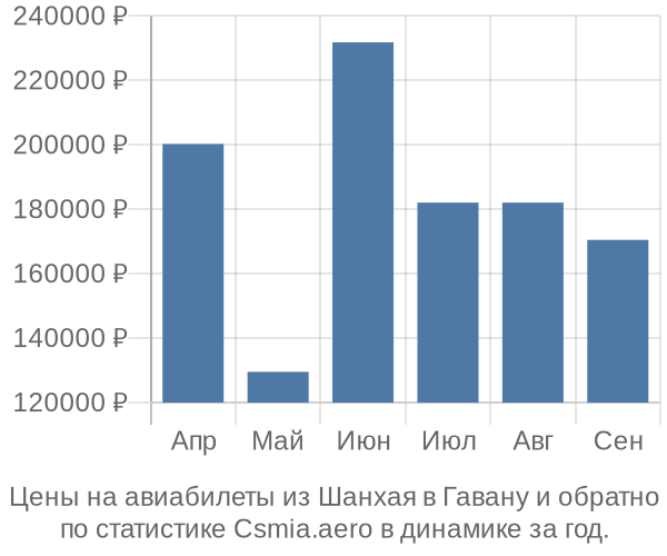 Авиабилеты из Шанхая в Гавану цены