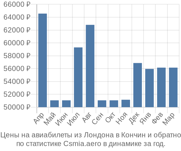 Авиабилеты из Лондона в Кончин цены