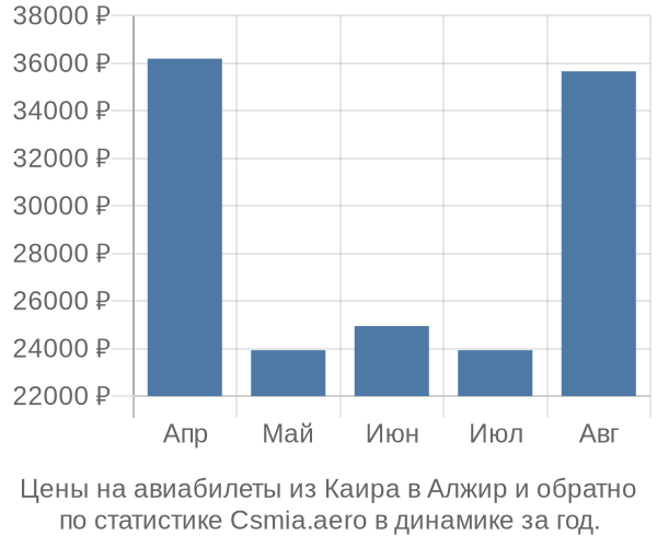 Авиабилеты из Каира в Алжир цены