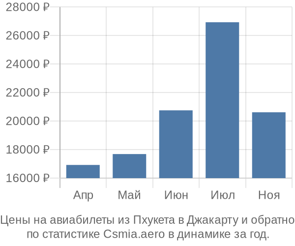 Авиабилеты из Пхукета в Джакарту цены