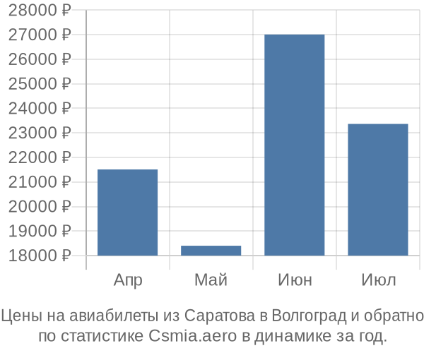 Авиабилеты из Саратова в Волгоград цены