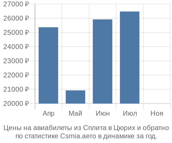 Авиабилеты из Сплита в Цюрих цены