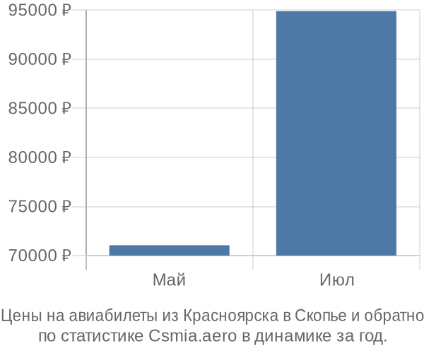 Авиабилеты из Красноярска в Скопье цены