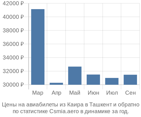 Авиабилеты из Каира в Ташкент цены