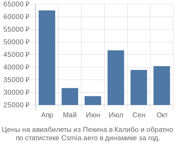 Авиабилеты из Пекина в Калибо цены