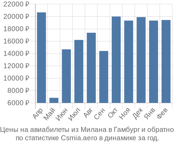 Авиабилеты из Милана в Гамбург цены