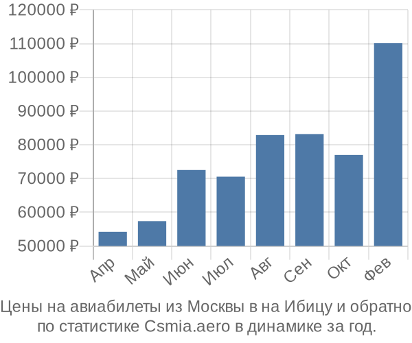 Авиабилеты из Москвы в на Ибицу цены
