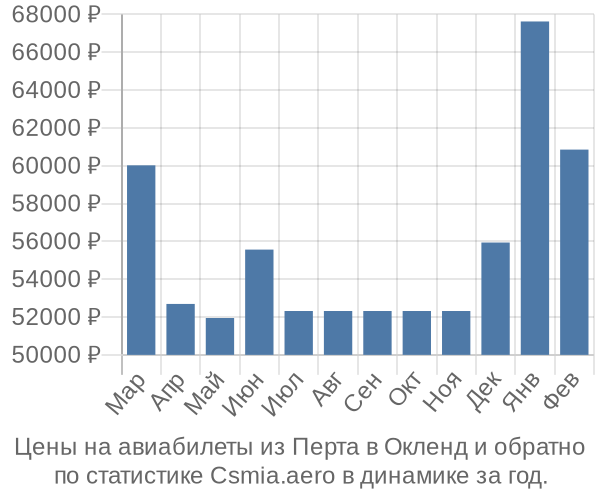 Авиабилеты из Перта в Окленд цены